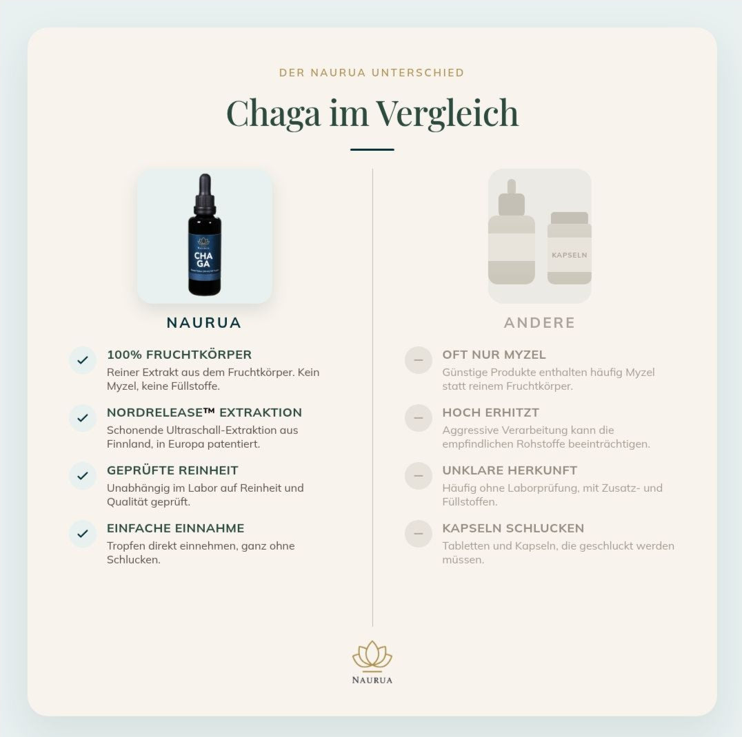 Chaga im Vergleich zu Kapseln und anderen Produkten, Tabelle