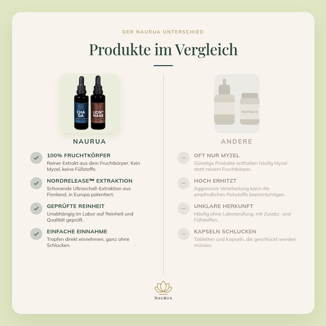 Lion's Mane und Chaga im Vergleich zu Kapseln und anderen Produkten, Tabelle
