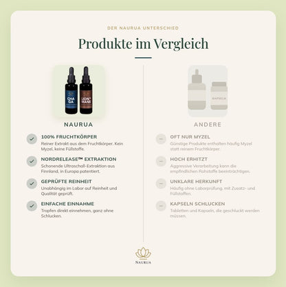 Lion's Mane und Chaga im Vergleich zu Kapseln und anderen Produkten, Tabelle