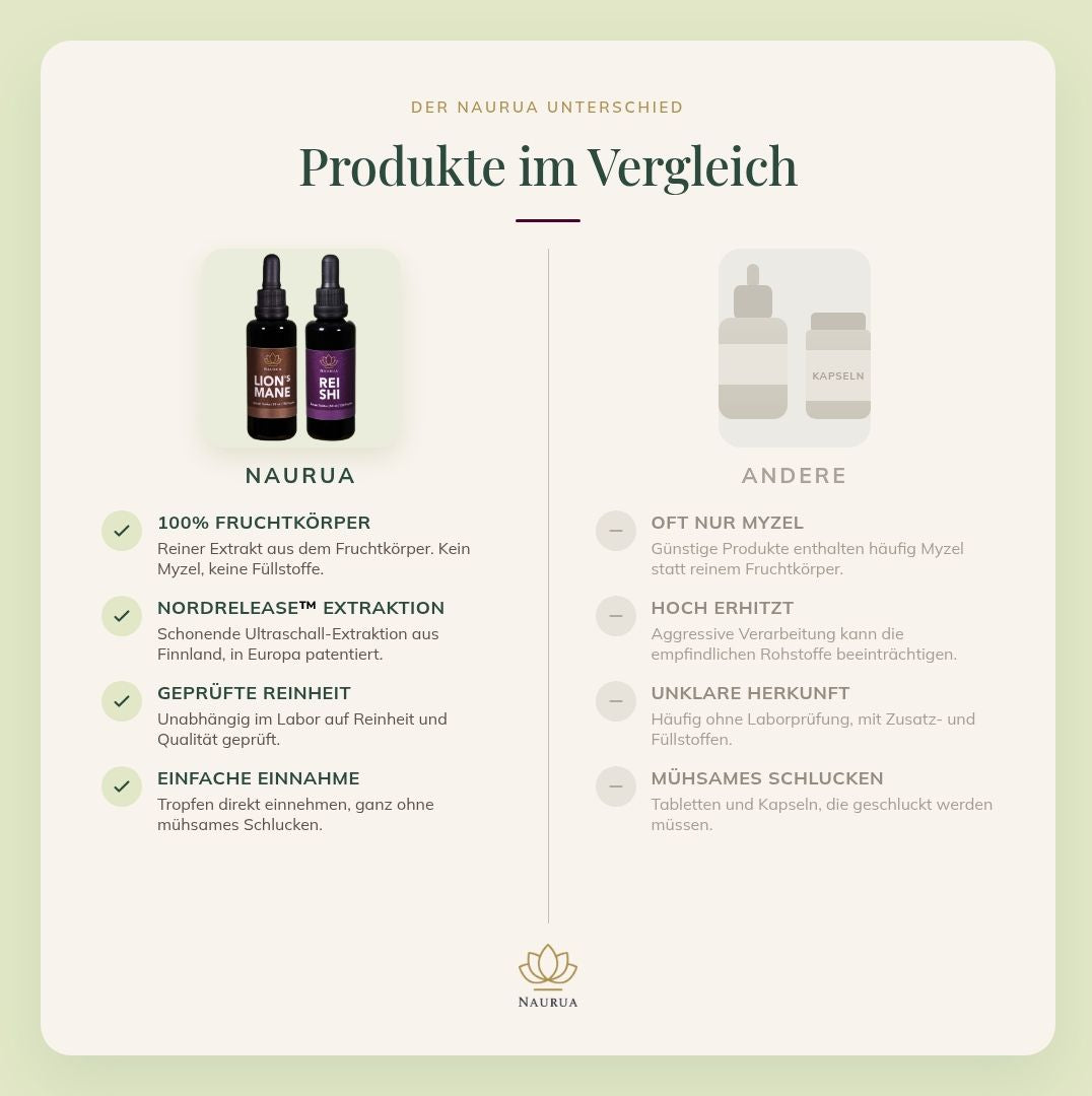 Lion's Mane und Reishi im Vergleich zu Kapseln und anderen Produkten, Tabelle