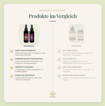 Lion's Mane und Reishi im Vergleich zu Kapseln und anderen Produkten, Tabelle