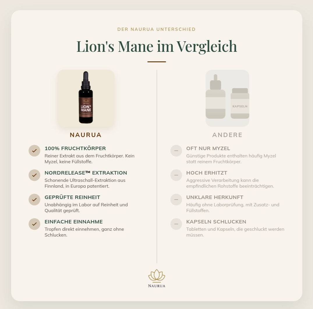 Lion's Mane im Vergleich zu Kapseln und anderen Produkten, Tabelle