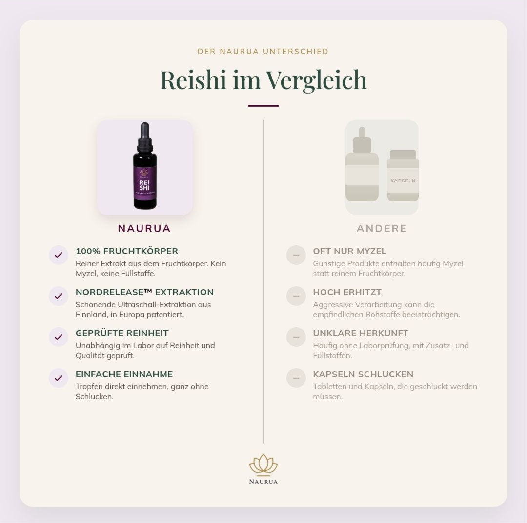 Reishi im Vergleich zu Kapseln und anderen Produkten, Tabelle