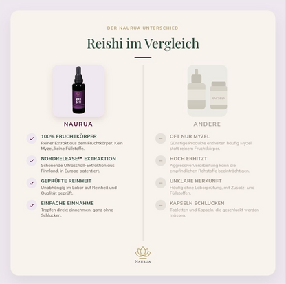 Reishi im Vergleich zu Kapseln und anderen Produkten, Tabelle