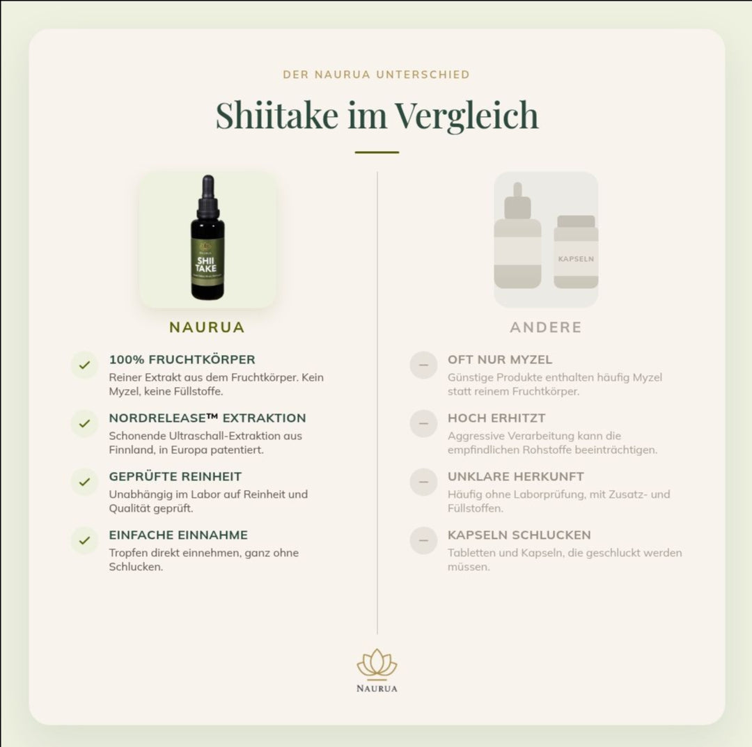 Shiitake im Vergleich zu Kapseln und anderen Produkten, Tabelle